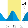 Bolsa Chica State Beach tide chart for Friday, February 14, 2025