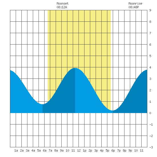Bolsa Chica State Beach tide chart for Saturday, February 15, 2025