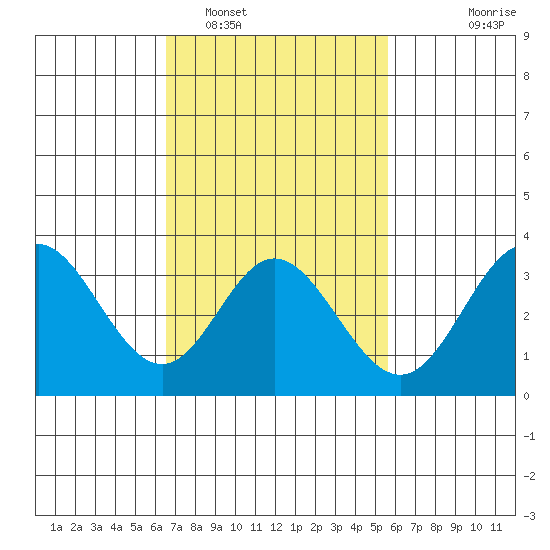Bolsa Chica State Beach tide chart for Sunday, February 16, 2025