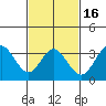 Bolsa Chica State Beach tide chart for Sunday, February 16, 2025