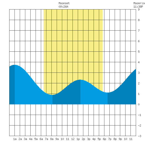 Bolsa Chica State Beach tide chart for Tuesday, February 18, 2025