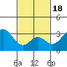 Bolsa Chica State Beach tide chart for Tuesday, February 18, 2025