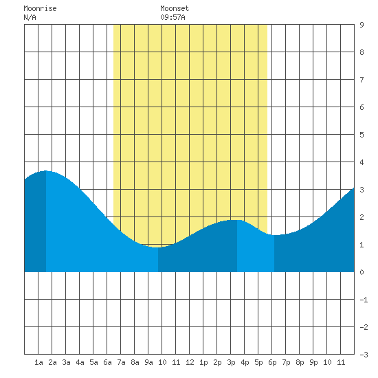 Bolsa Chica State Beach tide chart for Wednesday, February 19, 2025