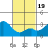 Bolsa Chica State Beach tide chart for Wednesday, February 19, 2025