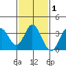 Bolsa Chica State Beach tide chart for Saturday, February 1, 2025