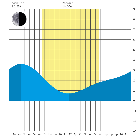 Bolsa Chica State Beach tide chart for Thursday, February 20, 2025
