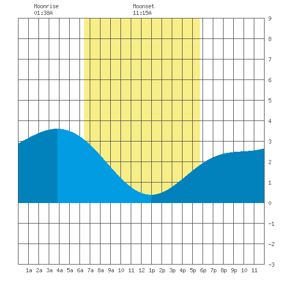 Bolsa Chica State Beach tide chart for Friday, February 21, 2025