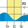 Bolsa Chica State Beach tide chart for Friday, February 21, 2025