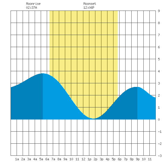 Bolsa Chica State Beach tide chart for Saturday, February 22, 2025