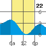 Bolsa Chica State Beach tide chart for Saturday, February 22, 2025