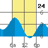 Bolsa Chica State Beach tide chart for Monday, February 24, 2025