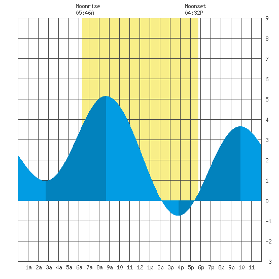 Bolsa Chica State Beach tide chart for Wednesday, February 26, 2025