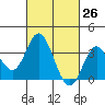 Bolsa Chica State Beach tide chart for Wednesday, February 26, 2025