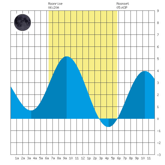 Bolsa Chica State Beach tide chart for Thursday, February 27, 2025