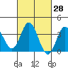 Bolsa Chica State Beach tide chart for Friday, February 28, 2025