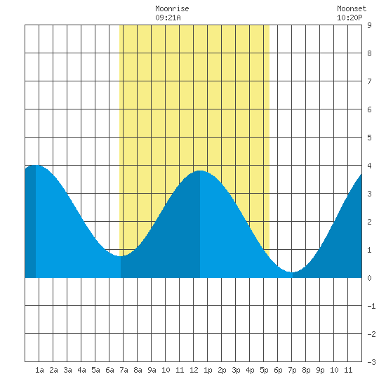 Bolsa Chica State Beach tide chart for Sunday, February 2, 2025