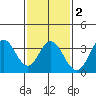 Bolsa Chica State Beach tide chart for Sunday, February 2, 2025