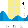 Bolsa Chica State Beach tide chart for Tuesday, February 4, 2025