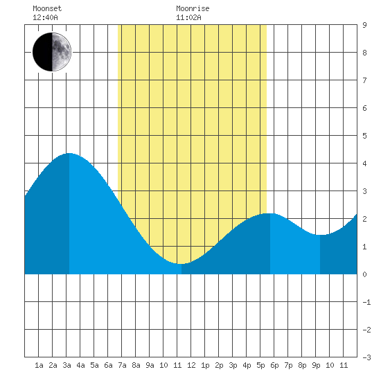 Bolsa Chica State Beach tide chart for Wednesday, February 5, 2025