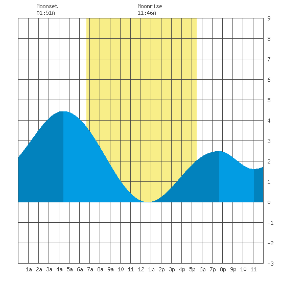 Bolsa Chica State Beach tide chart for Thursday, February 6, 2025