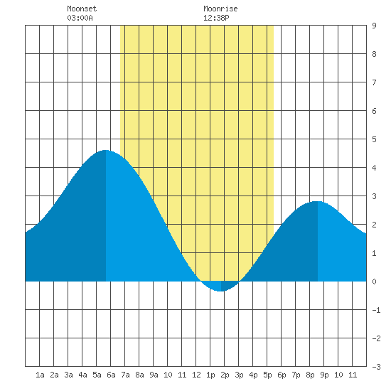 Bolsa Chica State Beach tide chart for Friday, February 7, 2025