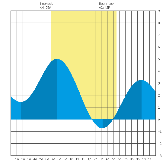 Bolsa Chica State Beach tide chart for Sunday, February 9, 2025
