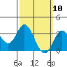 Bolsa Chica State Beach tide chart for Monday, March 10, 2025