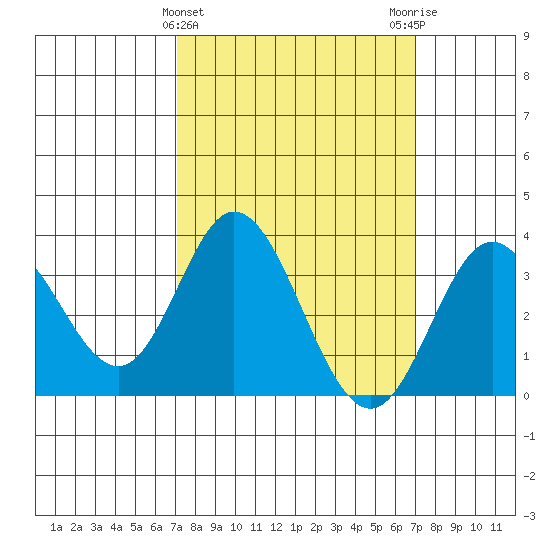 Bolsa Chica State Beach tide chart for Wednesday, March 12, 2025