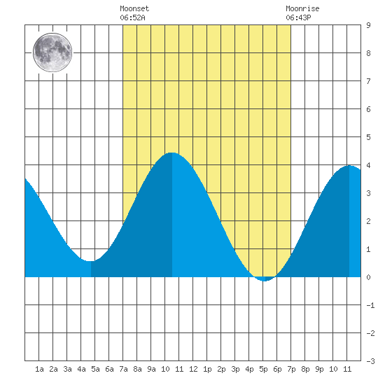 Bolsa Chica State Beach tide chart for Thursday, March 13, 2025
