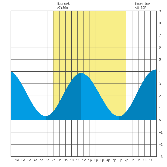 Bolsa Chica State Beach tide chart for Saturday, March 15, 2025