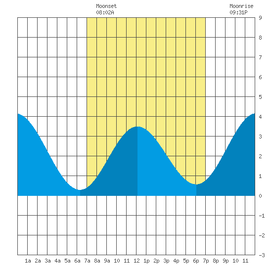 Bolsa Chica State Beach tide chart for Sunday, March 16, 2025