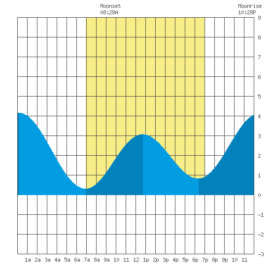 Bolsa Chica State Beach tide chart for Monday, March 17, 2025