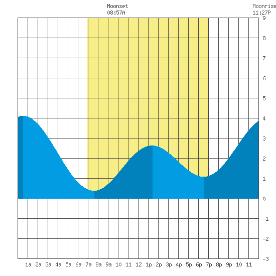 Bolsa Chica State Beach tide chart for Tuesday, March 18, 2025