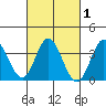 Bolsa Chica State Beach tide chart for Saturday, March 1, 2025