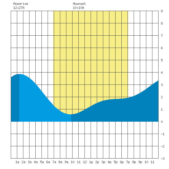 Bolsa Chica State Beach tide chart for Thursday, March 20, 2025