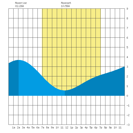 Bolsa Chica State Beach tide chart for Friday, March 21, 2025