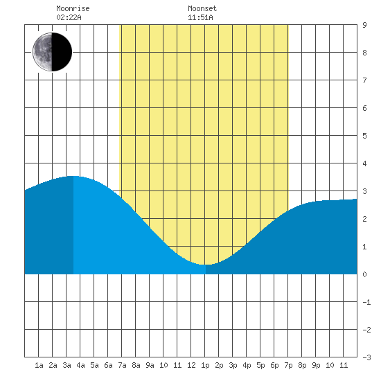 Bolsa Chica State Beach tide chart for Saturday, March 22, 2025