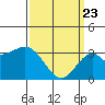 Bolsa Chica State Beach tide chart for Sunday, March 23, 2025