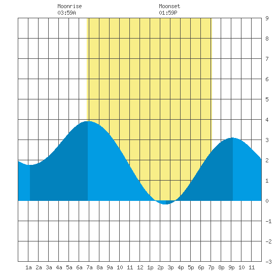 Bolsa Chica State Beach tide chart for Monday, March 24, 2025