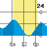 Bolsa Chica State Beach tide chart for Monday, March 24, 2025