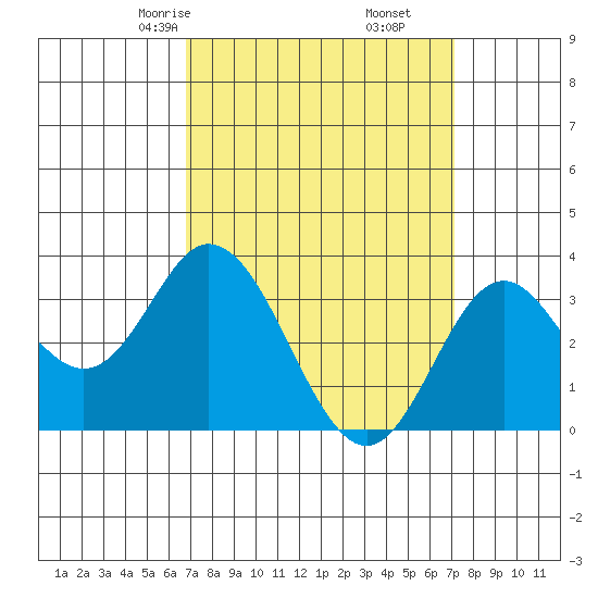 Bolsa Chica State Beach tide chart for Tuesday, March 25, 2025