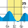 Bolsa Chica State Beach tide chart for Tuesday, March 25, 2025