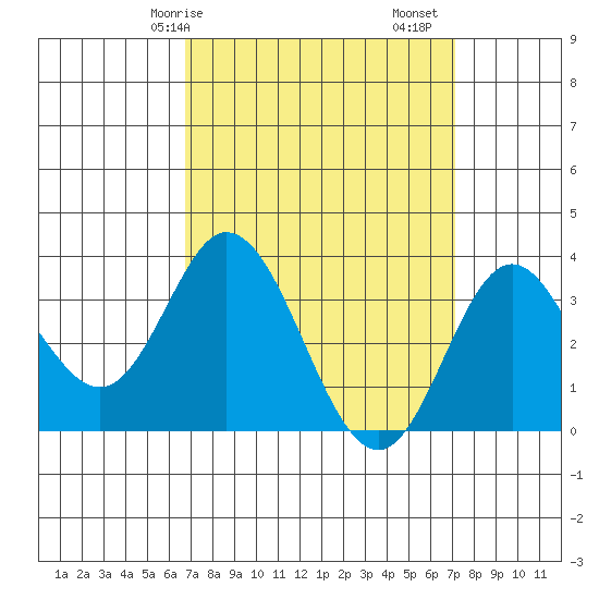 Bolsa Chica State Beach tide chart for Wednesday, March 26, 2025