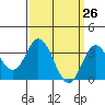 Bolsa Chica State Beach tide chart for Wednesday, March 26, 2025