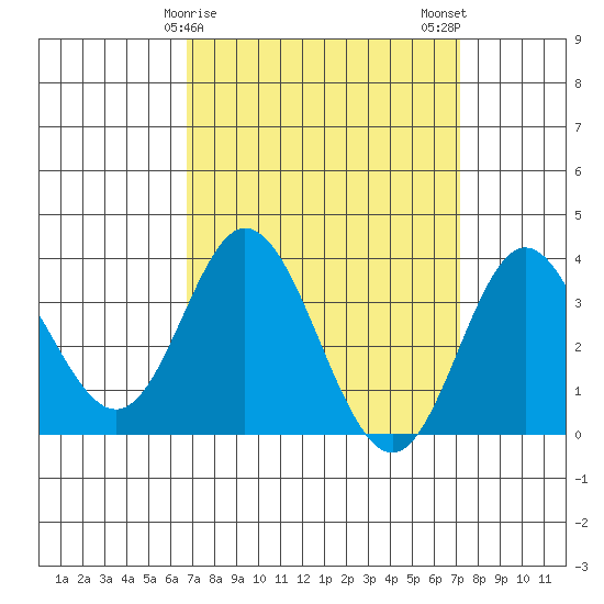 Bolsa Chica State Beach tide chart for Thursday, March 27, 2025