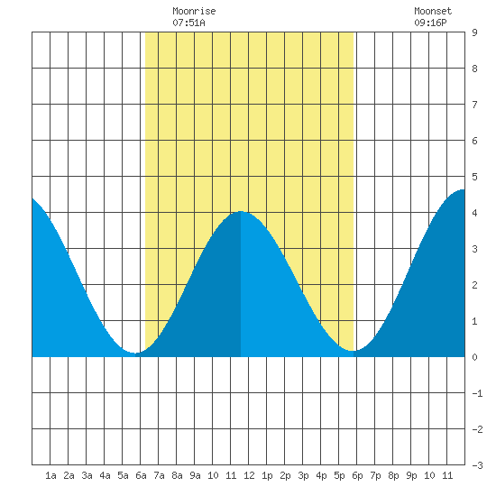 Bolsa Chica State Beach tide chart for Sunday, March 2, 2025