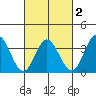 Bolsa Chica State Beach tide chart for Sunday, March 2, 2025
