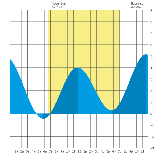 Bolsa Chica State Beach tide chart for Sunday, March 30, 2025