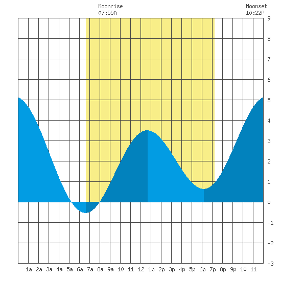 Bolsa Chica State Beach tide chart for Monday, March 31, 2025