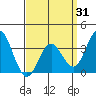 Bolsa Chica State Beach tide chart for Monday, March 31, 2025